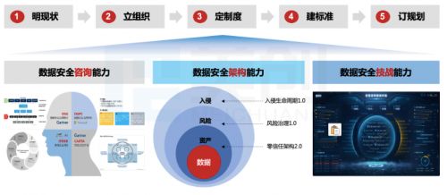 《數(shù)據(jù)安全法》驅(qū)動下 高校數(shù)據(jù)安全建設(shè)體系的“三力五步”實(shí)踐路徑與法律咨詢